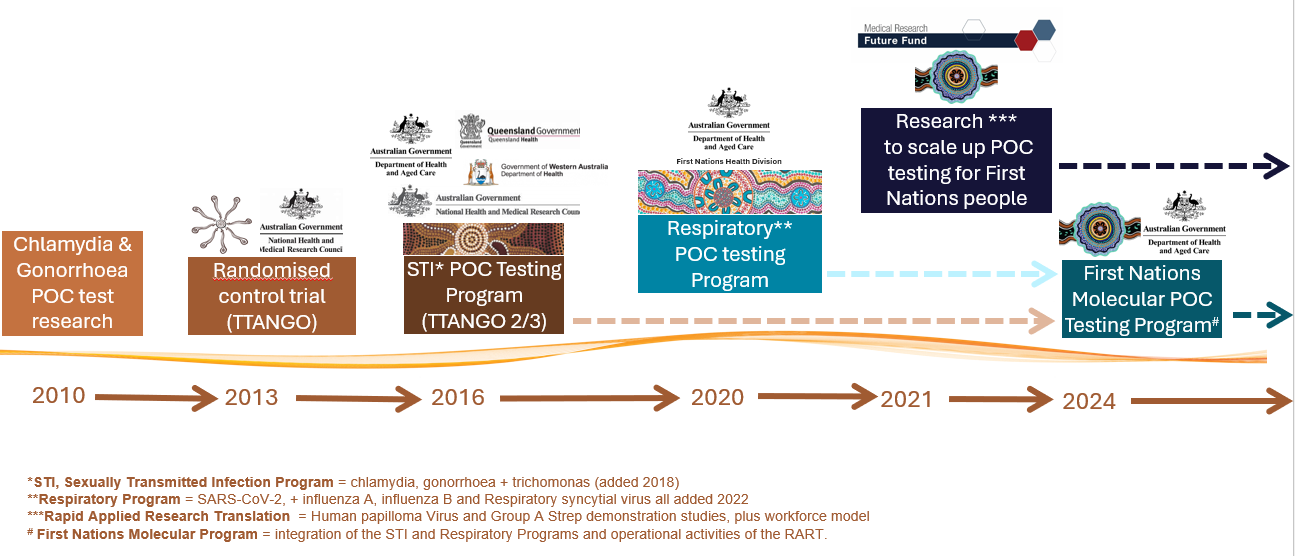 Program Timeline - DRAFT