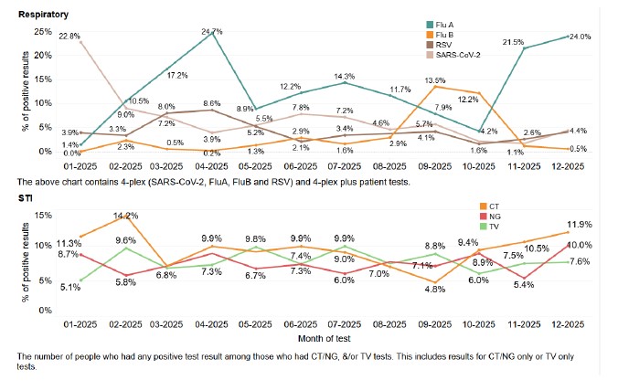 Respiratory and STI POC program patient test positivity by infection