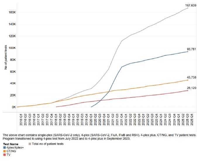 Cumulative Respiratory and STI POC patient tests over time - December 2025