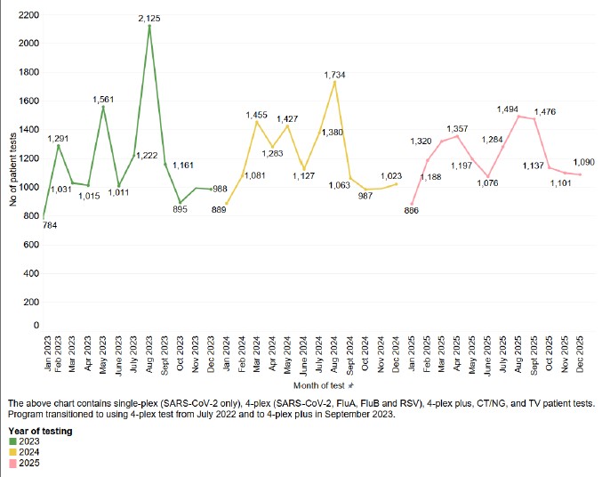 Monthly number of Respiratory and STI POC patient tests - December 2025